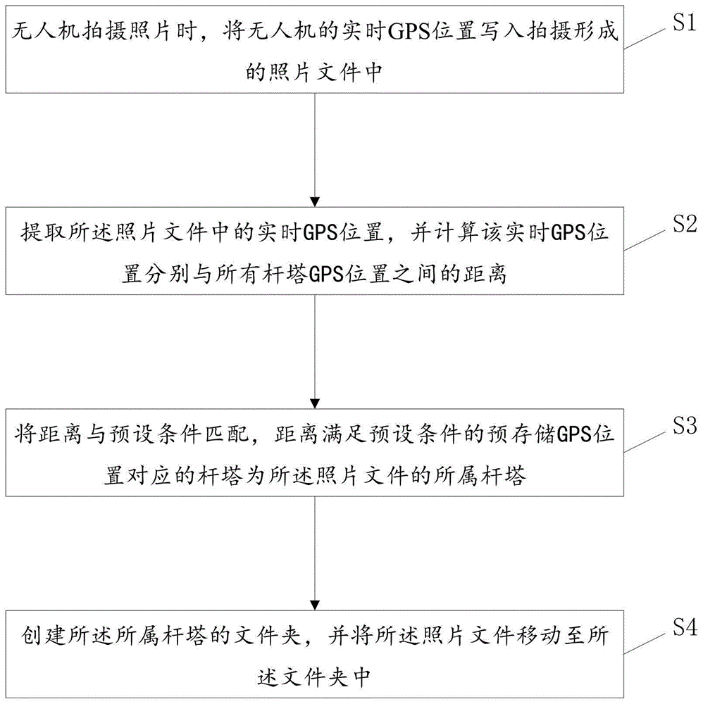 一种基于GPS定位的无人机照片文件自动整理方法及系统与流程