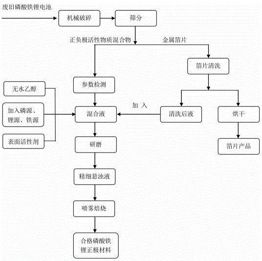 一种喷雾焙烧法回收磷酸铁锂正极材料的清洁生产工艺的制作方法