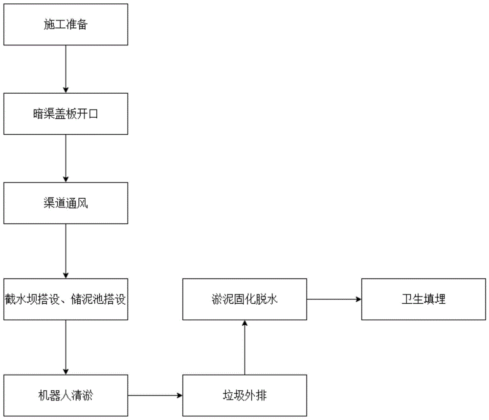 适用高密闭空间环境下的暗渠机器人清淤施工方法与流程