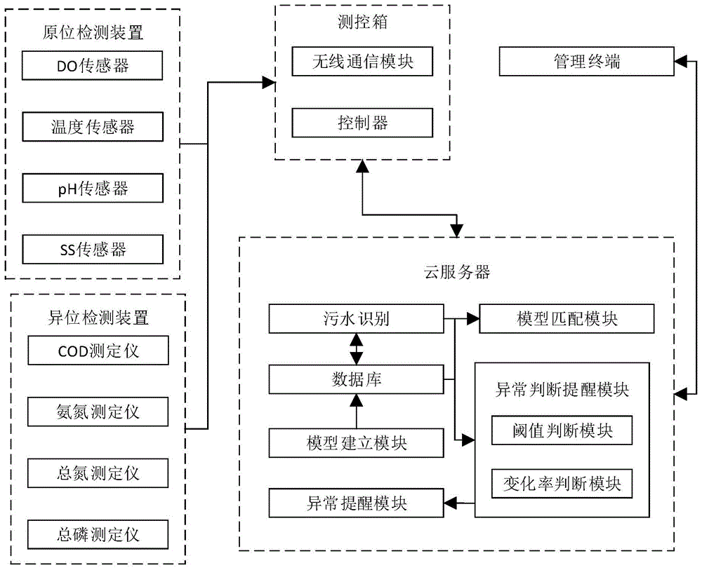 污水管理云平台的制作方法