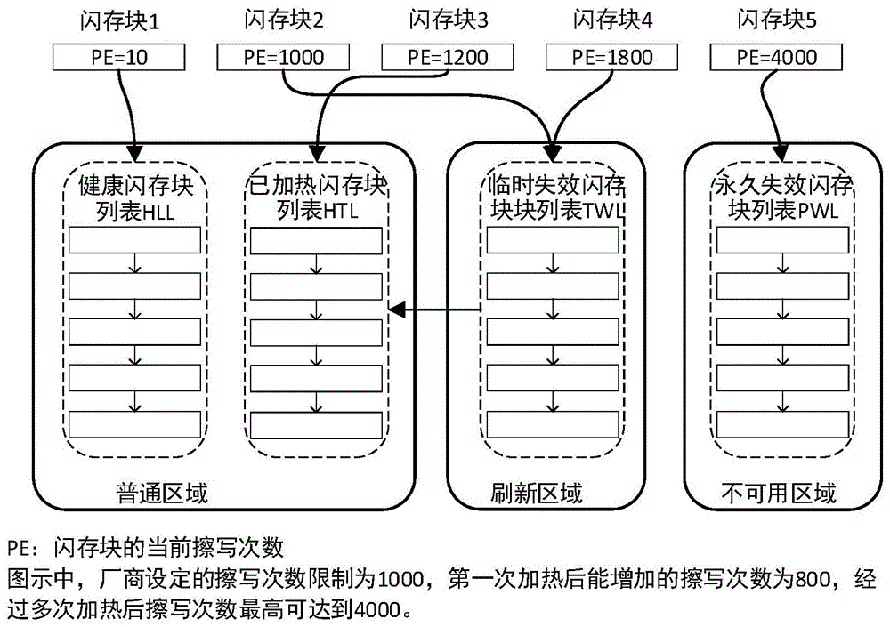 一种自加热固态硬盘的闪存块管理方法、设备及固态硬盘与流程