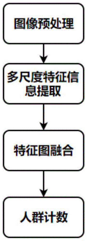 一种基于多尺度特征信息的人群计数方法及系统与流程