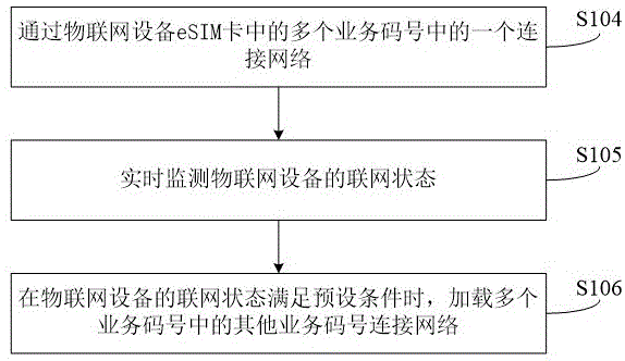 物联网设备及其通信方法与流程