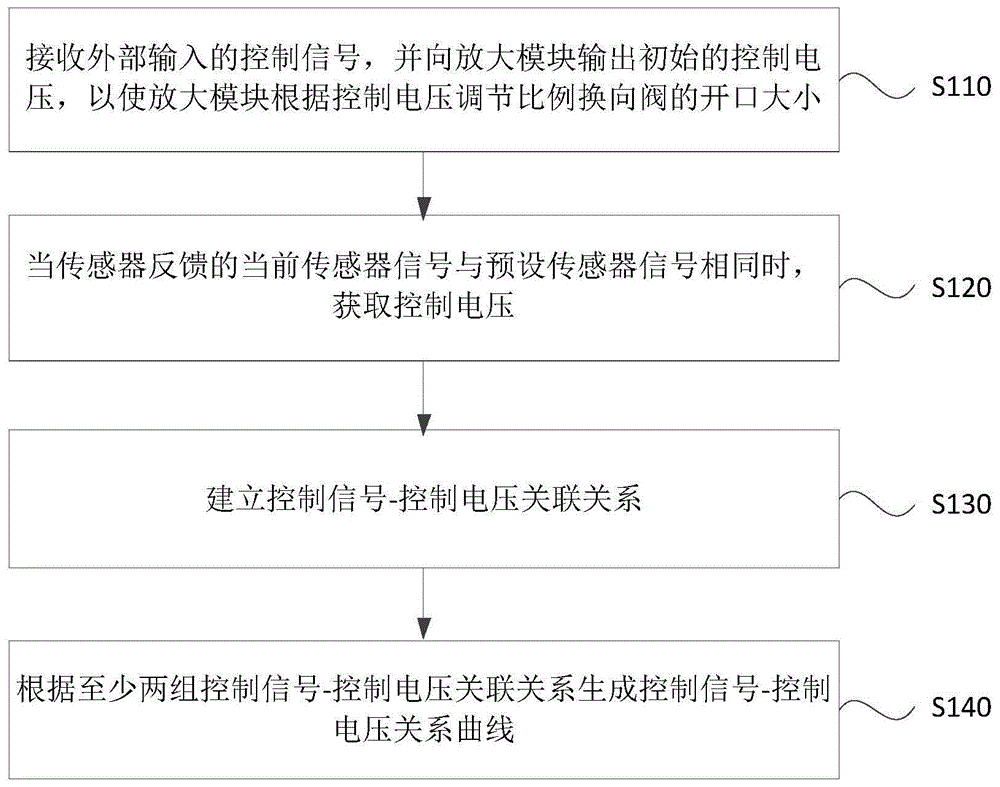 一种换向阀控制板的调试方法、装置及换向阀控制板与流程