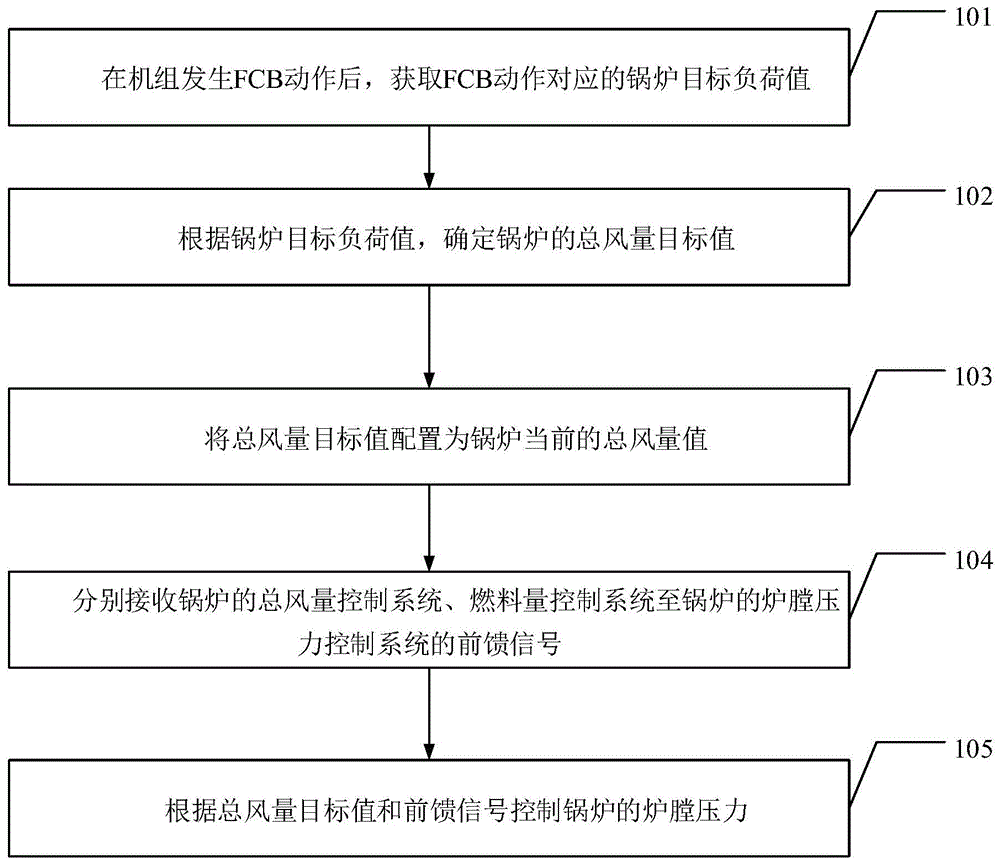 一种基于FCB过程的锅炉炉膛压力控制方法及系统与流程