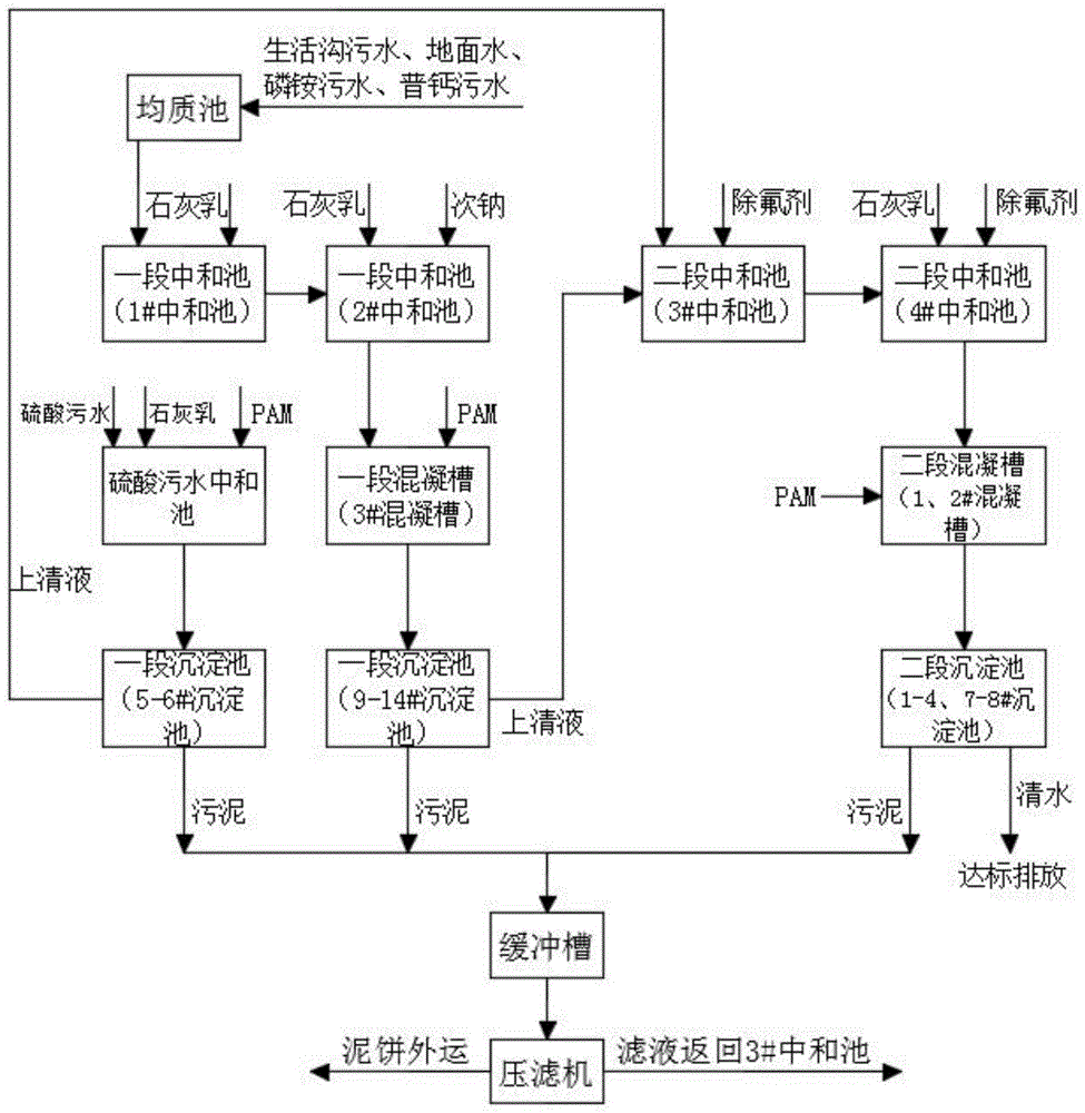 一种磷化工污水氟化物处理工艺的制作方法