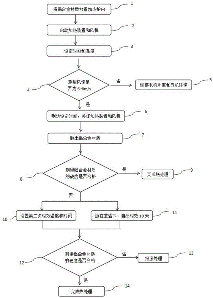 一种铝合金材质的热处理方法及设备与流程