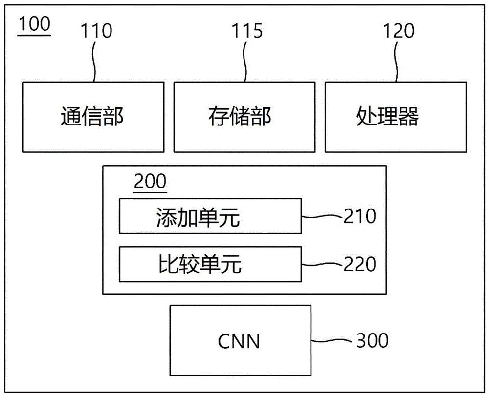 用于利用测试图案来检验CNN参数的完整性的方法及装置与流程