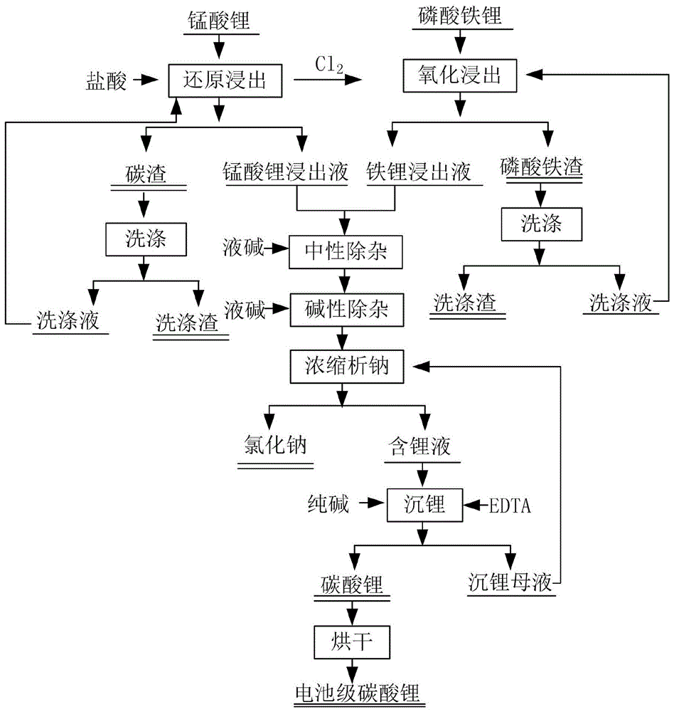 一种废旧锰酸锂和磷酸铁锂正极材料的综合回收方法与流程