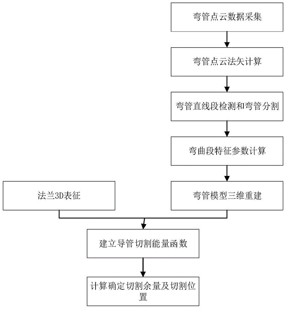 一种基于点云数据的弯管重建及余量计算方法与流程