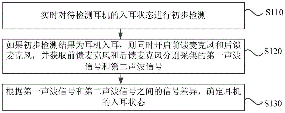 一种耳机入耳状态的检测方法、装置、耳机及存储介质与流程