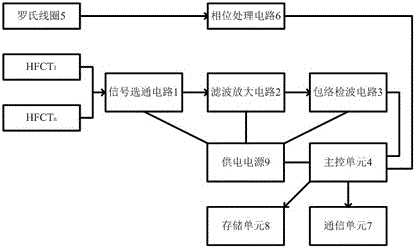 一种使用高频电流互感器的电力电缆局部放电监测装置的制作方法