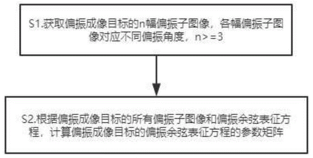 一种偏振图像信息的表征方法和表征参数的计算方法与流程