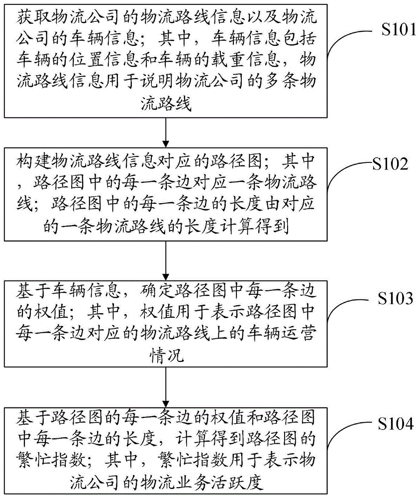 物流业务活跃度的评估方法和装置与流程