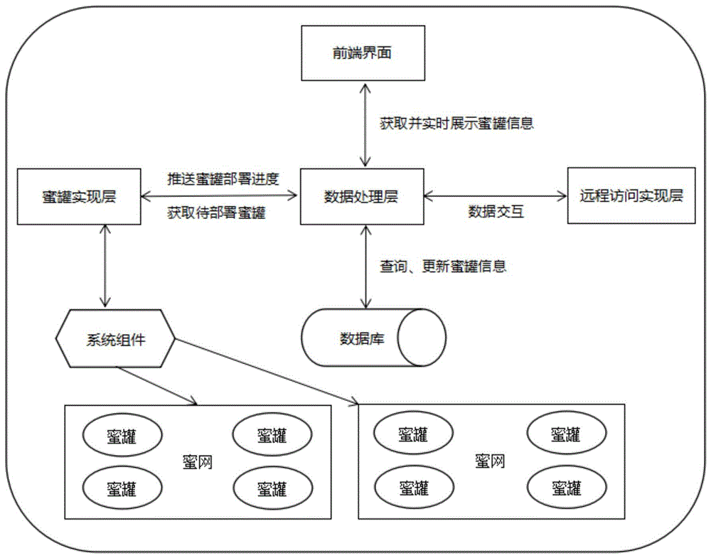 基于web技术扁平化管理蜜罐、蜜网的实现装置的制作方法