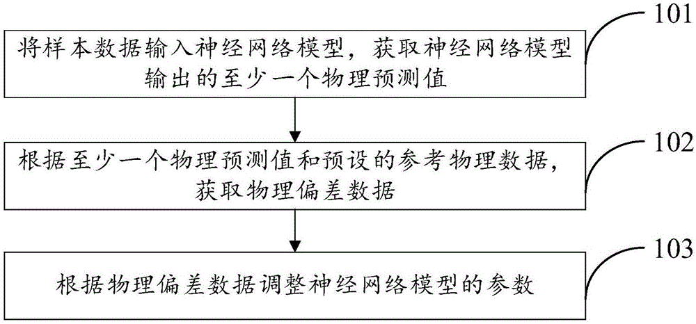 神经网络模型训练方法和装置与流程