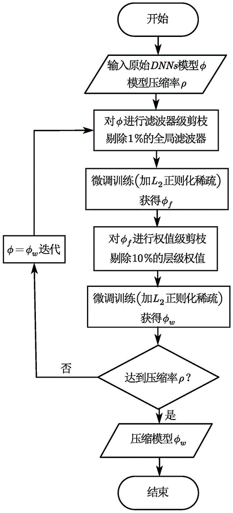 深度神经网络自动择优混合剪枝的压缩方法与流程