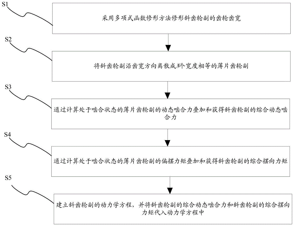 渐开线斜齿轮副齿宽修形动力学模型建立方法与流程