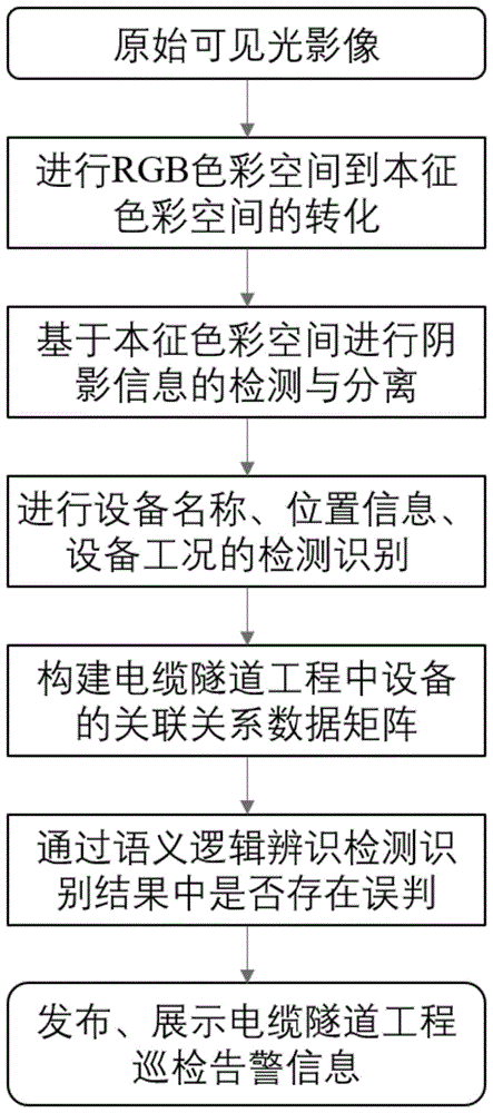 一种基于光影分离的电缆隧道工程智能巡检方法及系统与流程