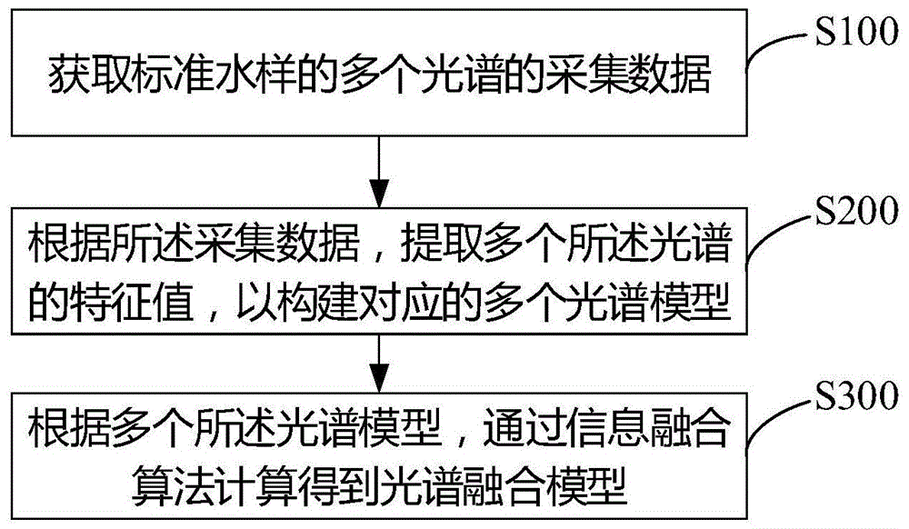 多光谱融合的化学需氧量测试方法及装置与流程