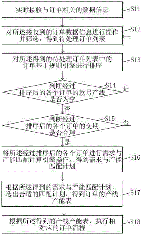 一种鞋履制造企业需求与产能匹配的方法及系统与流程