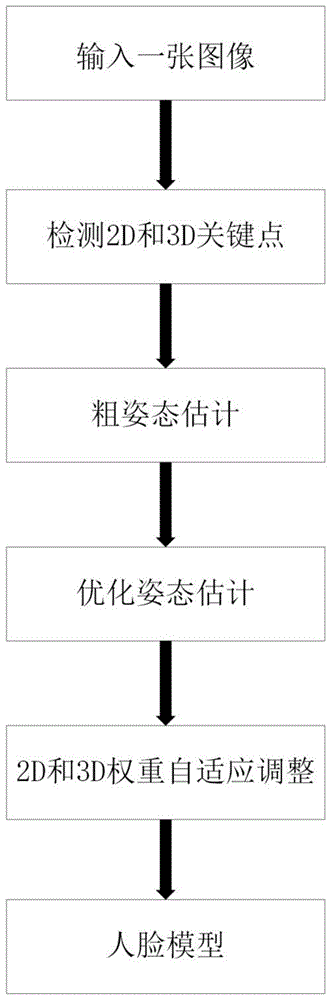 基于单图像的自适应三维人脸重建方法与流程