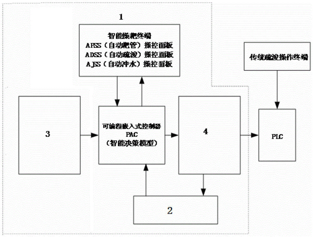 一种耙吸挖泥船自动疏浚优化控制系统的制作方法