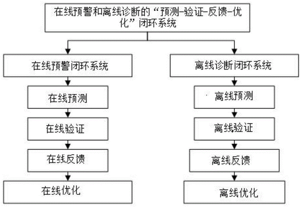 在线预警和离线诊断的“预测-验证-反馈-优化”闭环系统的制作方法