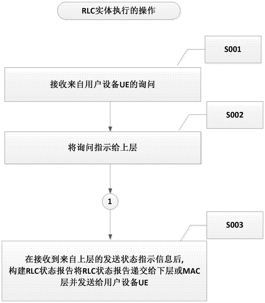 基于逐跳自动重传请求的数据传输方法以及用户设备UE与流程