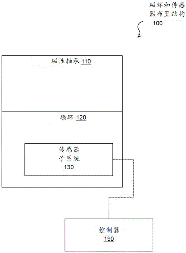 高性能磁环和传感器布置结构的制作方法