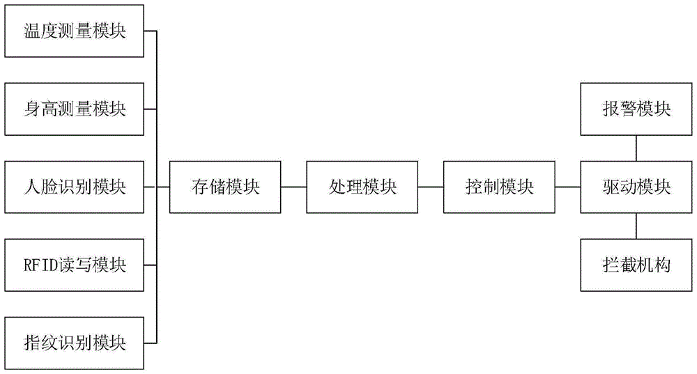 一种基于红外测温、人脸识别和RFID的智能平台的制作方法