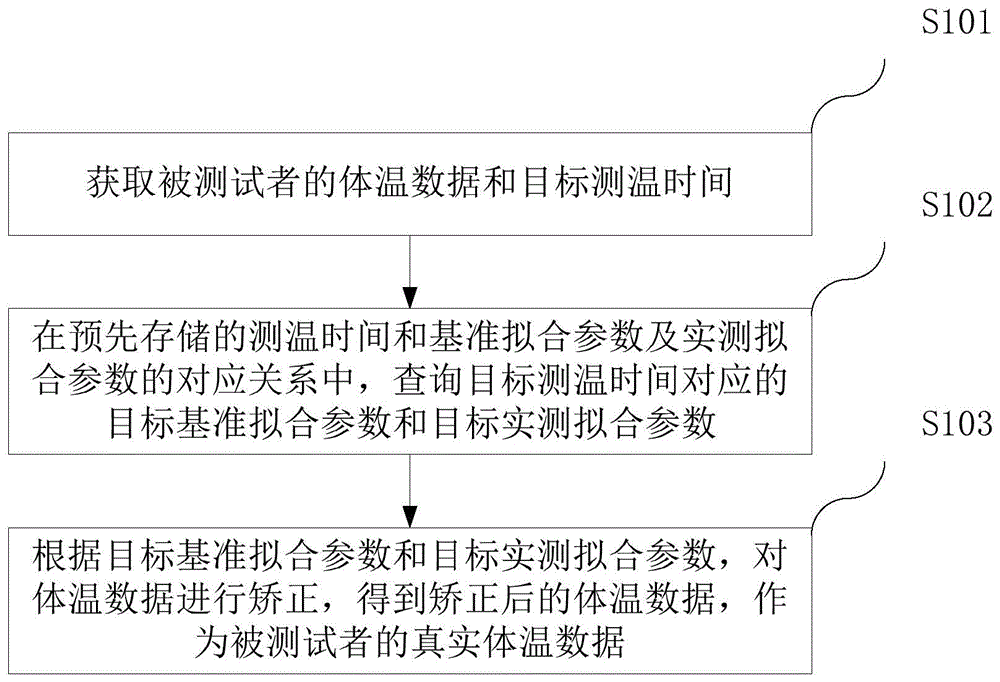 体温检测的矫正方法、装置、计算机设备和存储介质与流程