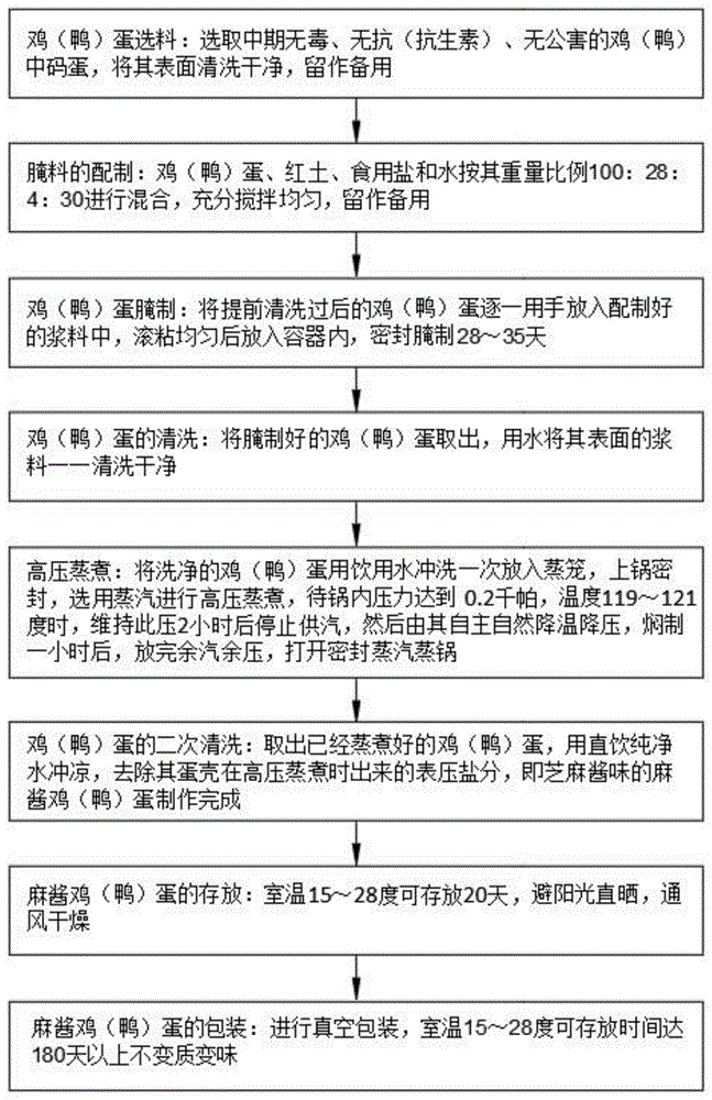 一种麻酱鸡(鸭)蛋的制作方法与流程