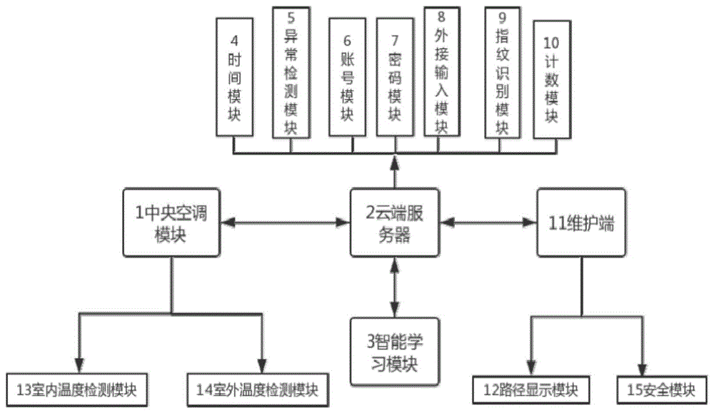 一种人工智能ai专家系统进行中央空调节能调控的方法与流程