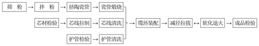 一种堆芯仪表系统用矿物绝缘电缆及其制作方法与流程