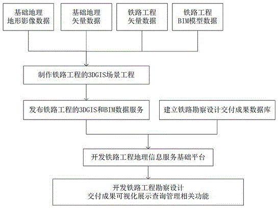 基于3DGIS+BIM的铁路勘察设计交付成果管理方法与流程