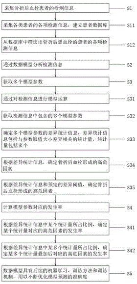 一种筛选骨折后形成血栓因素的方法与流程