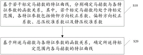 一种五孔探针的标定方法与流程