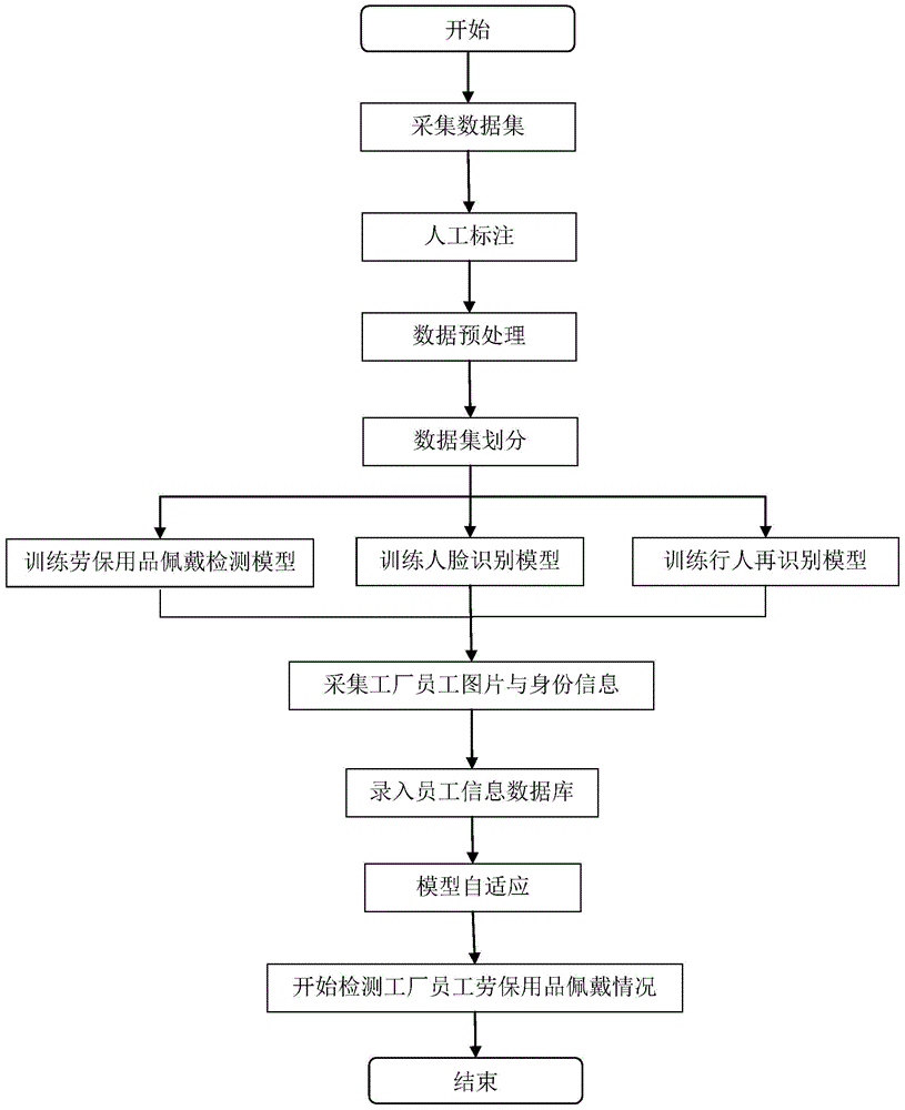 基于深度学习的劳保用品佩戴情况检测和身份识别的方法与流程