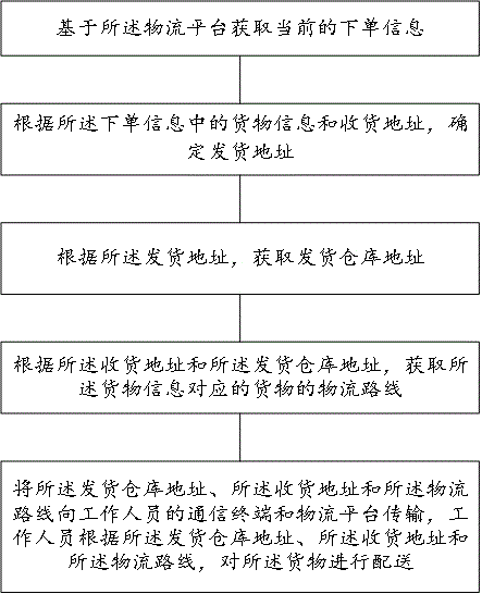 一种基于物流平台的选仓、配送的协同配置方法及系统与流程