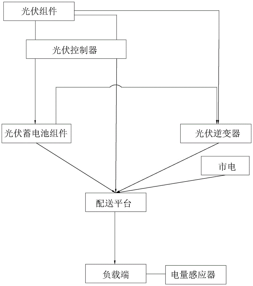 一种节能输配电设备的光伏配电系统的制作方法