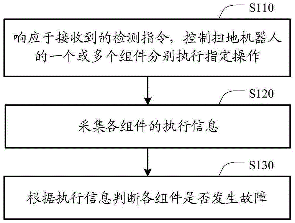 扫地机器人故障检测方法、装置和扫地机器人与流程