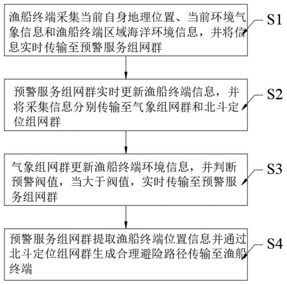 一种基于位置的渔业信息服务方法与流程