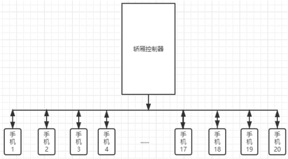 一种离线多部手机同时控制电梯到指定楼层的装置的制作方法