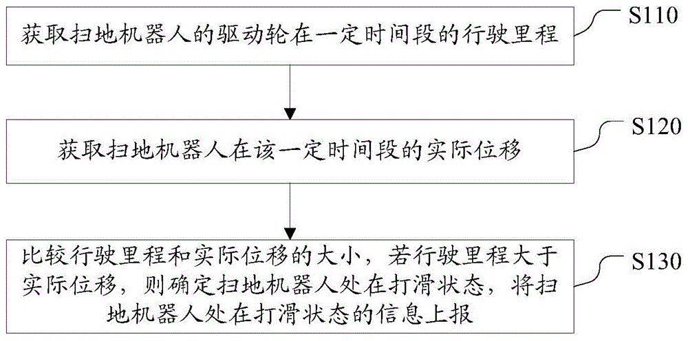 一种判断扫地机器人打滑的方法和装置与流程