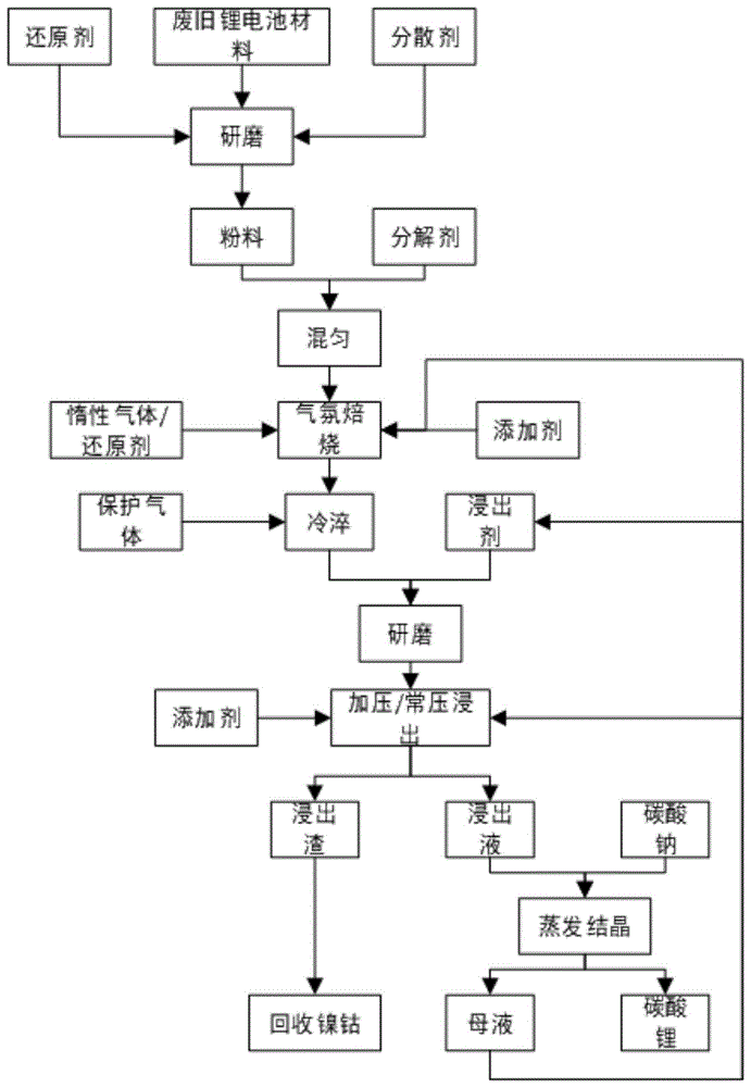 一种前端提取锂电池废料中锂的方法与流程