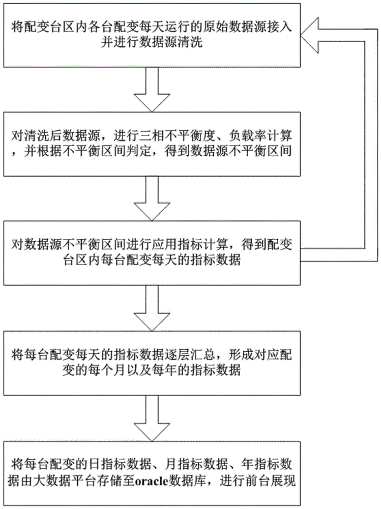 基于三相不平衡度判定的配变台区指标大数据生成方法与流程