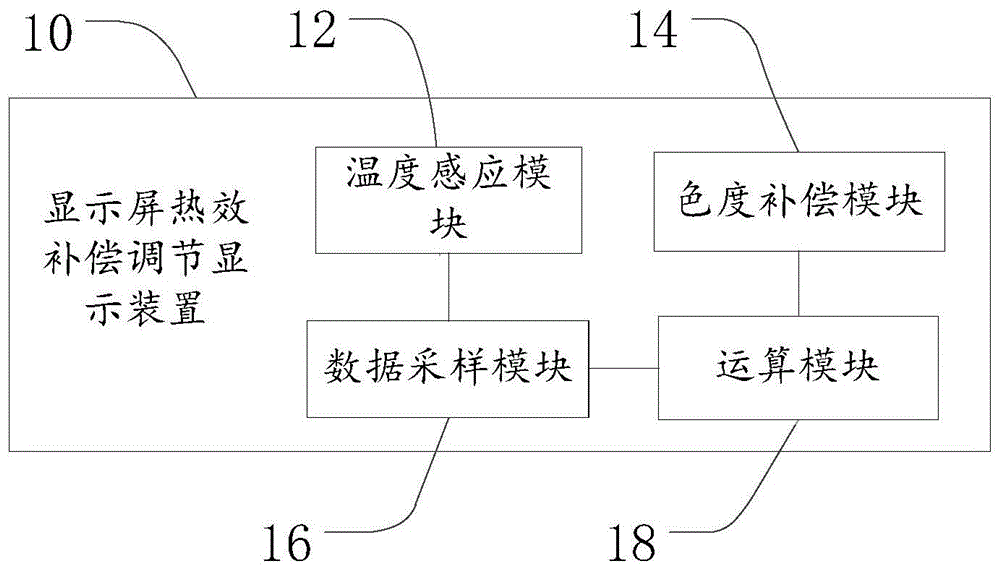 一种显示屏热效补偿调节显示装置、方法及其系统与流程