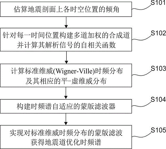 地震数据高信噪比高分辨率时频谱的生成方法与流程