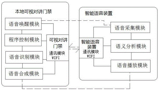 一种基于智能可视对讲门禁的语音交互系统及装置的制作方法